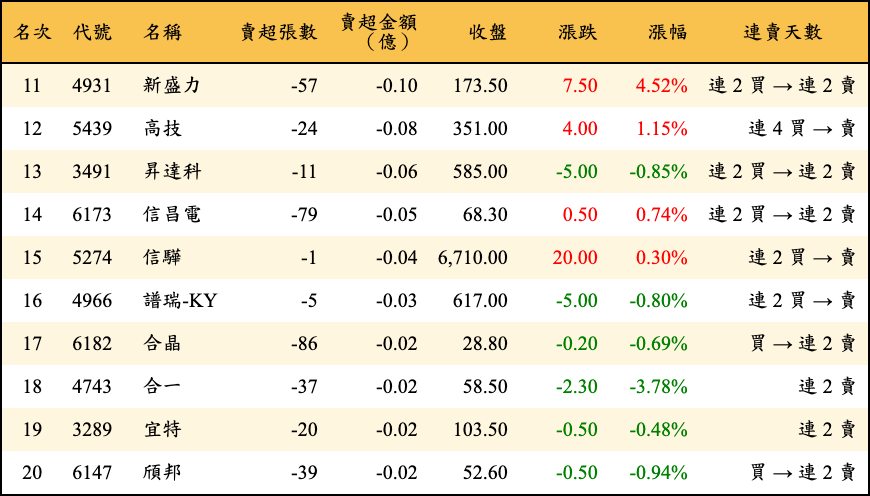賣超張數及金額