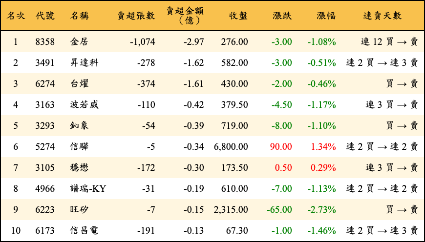 賣超張數及金額