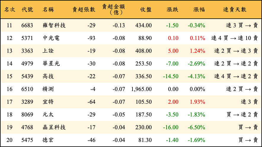 賣超張數及金額