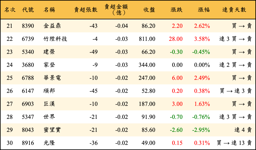 賣超張數及金額