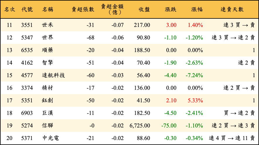 賣超張數及金額