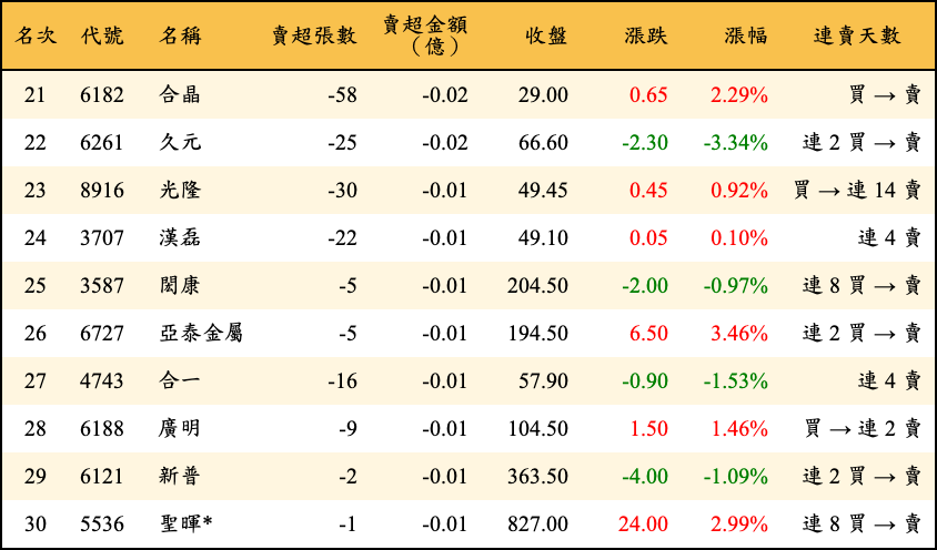 賣超張數及金額