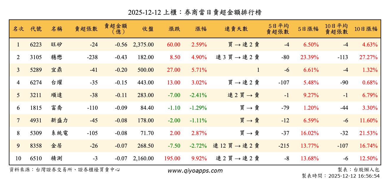 上櫃：券商當日賣超金額排行榜