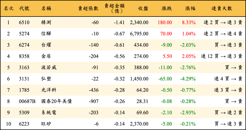 賣超張數及金額
