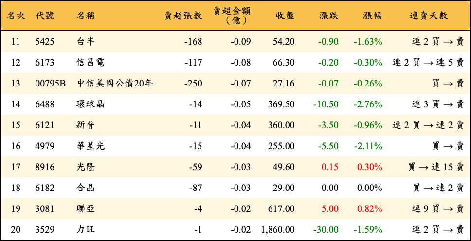 賣超張數及金額