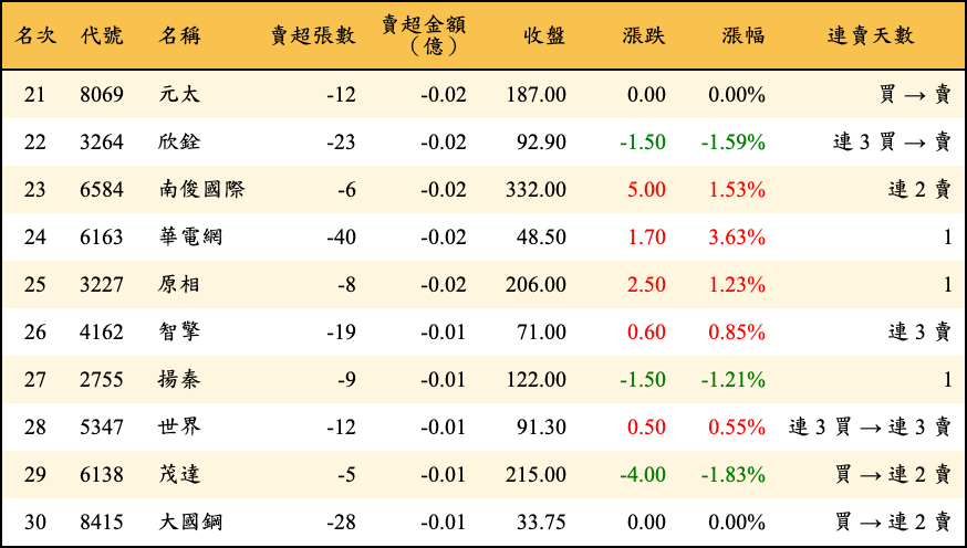 賣超張數及金額