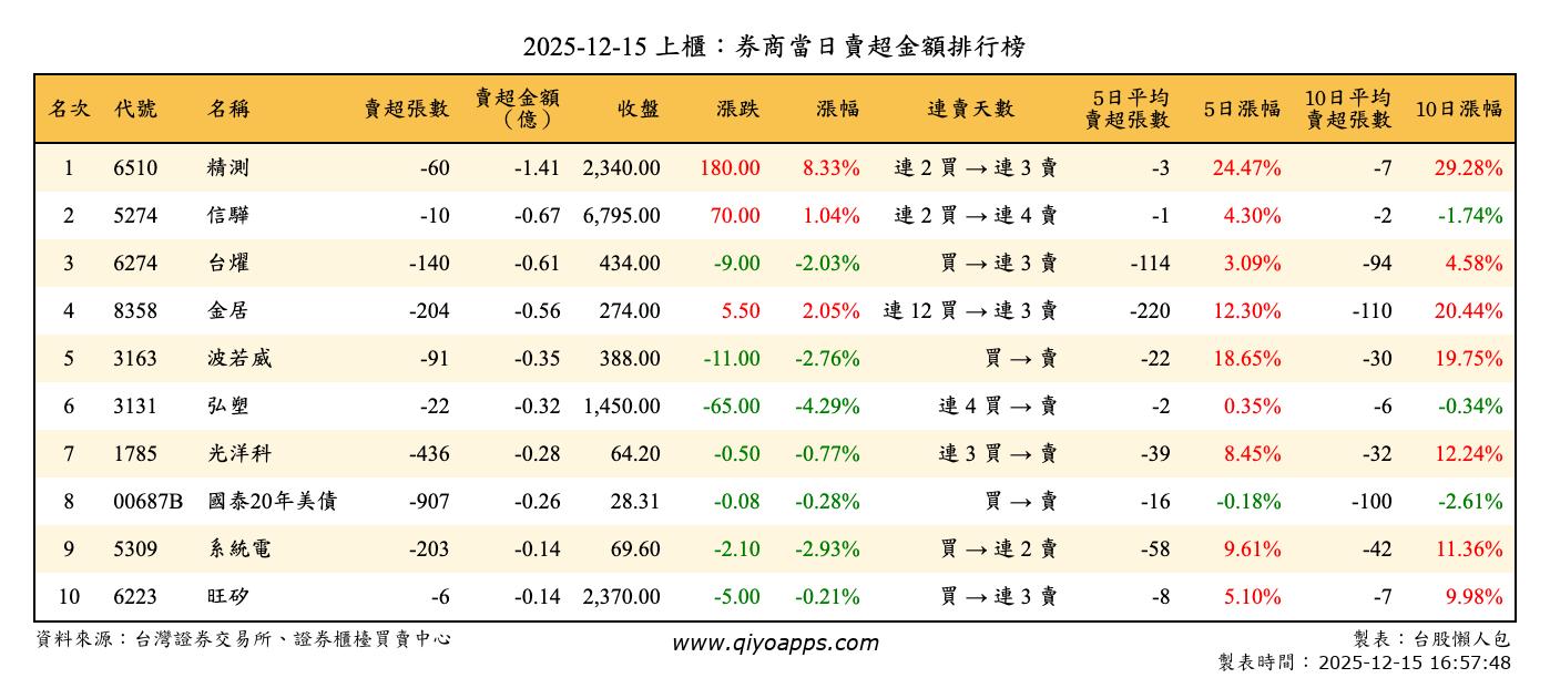 上櫃：券商當日賣超金額排行榜