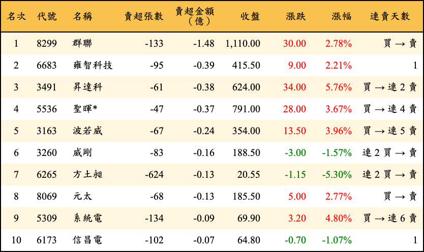 賣超張數及金額