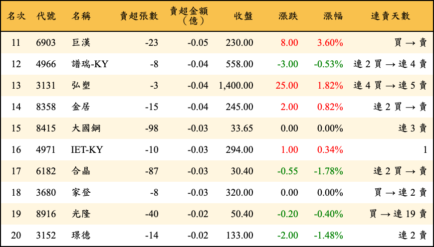 賣超張數及金額