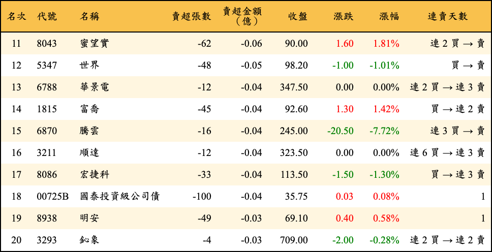 賣超張數及金額