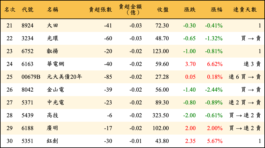 賣超張數及金額