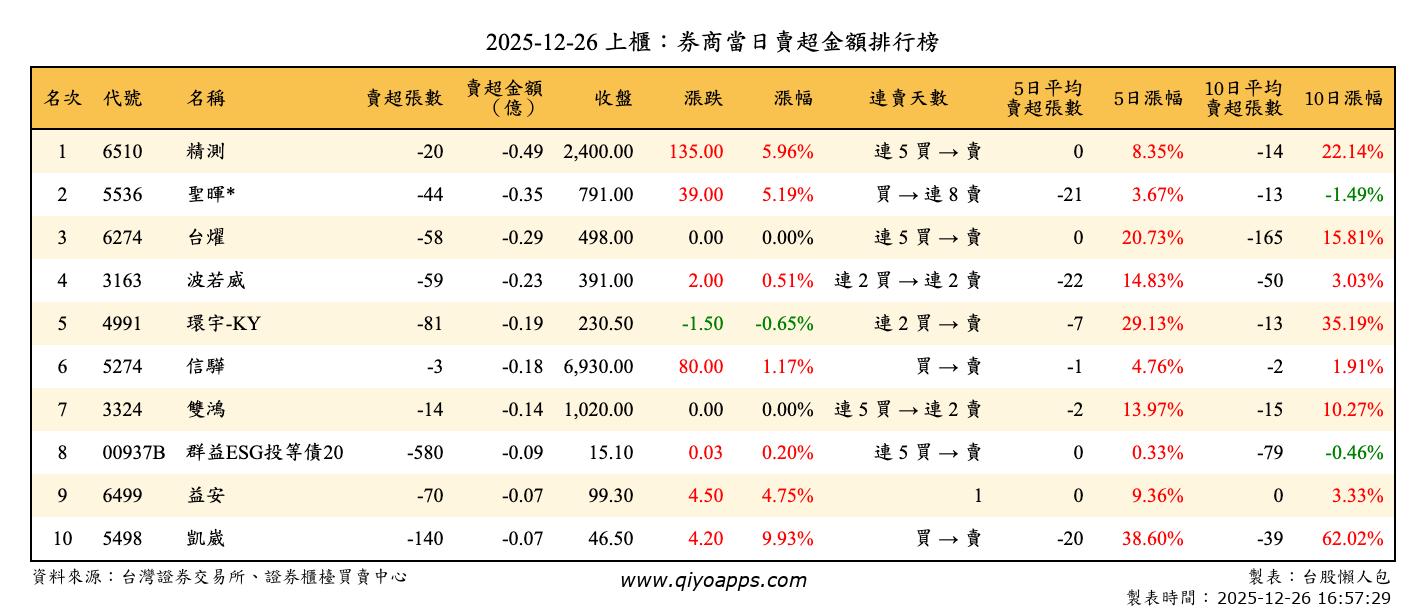 上櫃：券商當日賣超金額排行榜