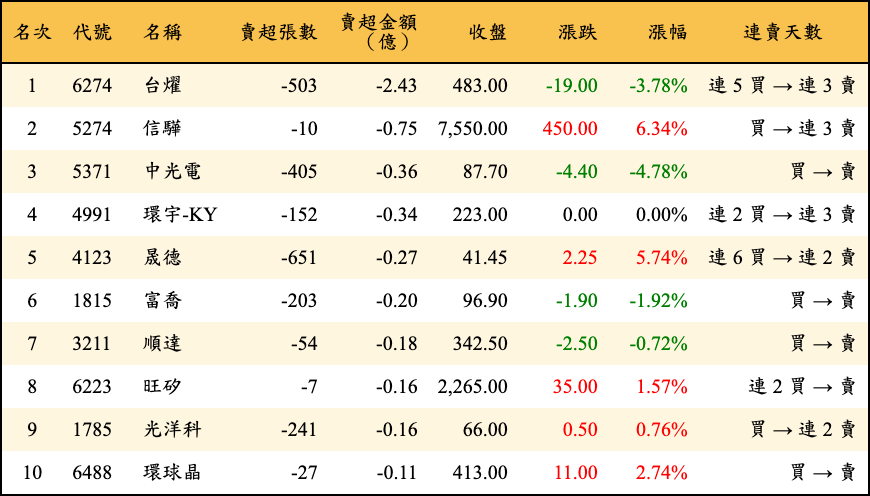 賣超張數及金額