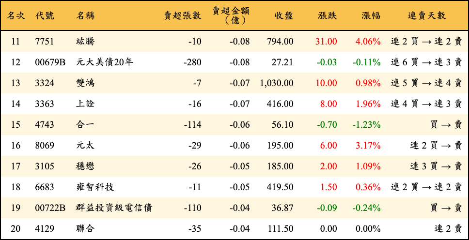 賣超張數及金額