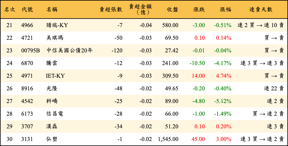 賣超張數及金額