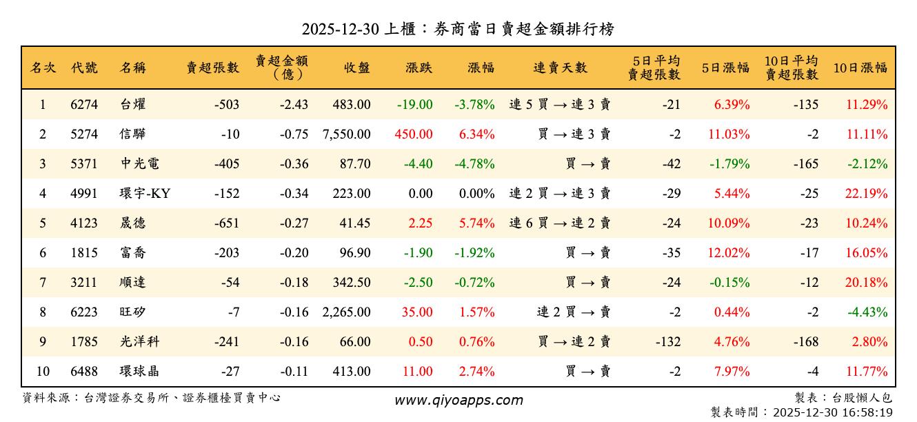 上櫃：券商當日賣超金額排行榜