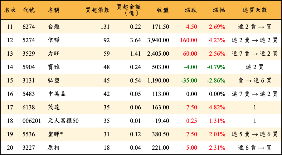 買超張數及金額