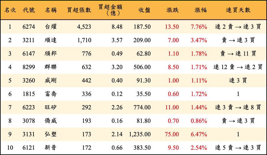 買超張數及金額