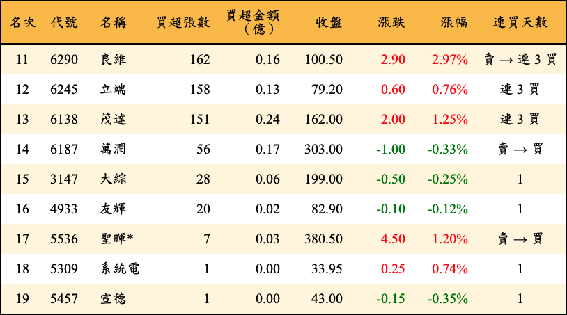 買超張數及金額