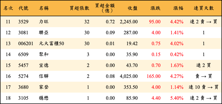 買超張數及金額