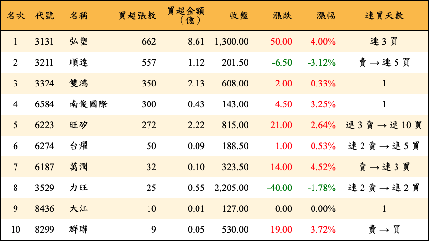 買超張數及金額
