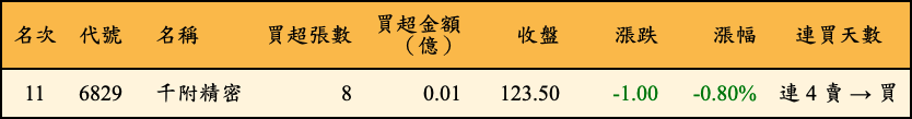 買超張數及金額