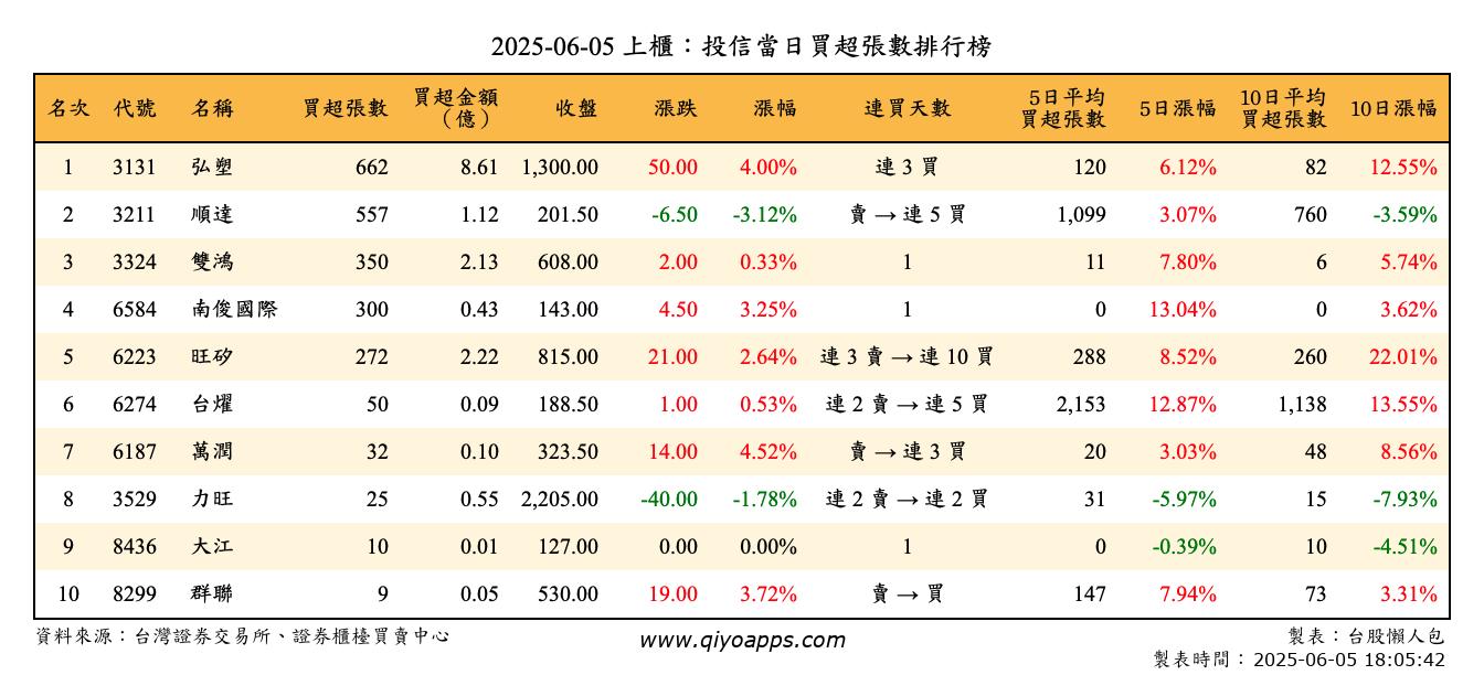 上櫃：投信當日買超張數排行榜