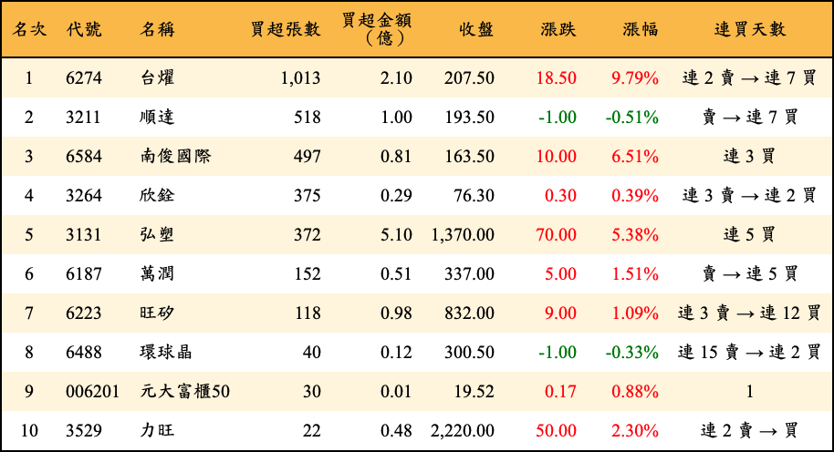 買超張數及金額