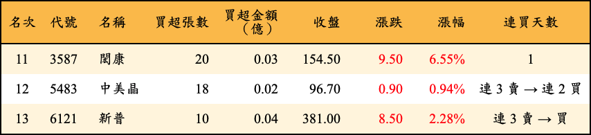 買超張數及金額