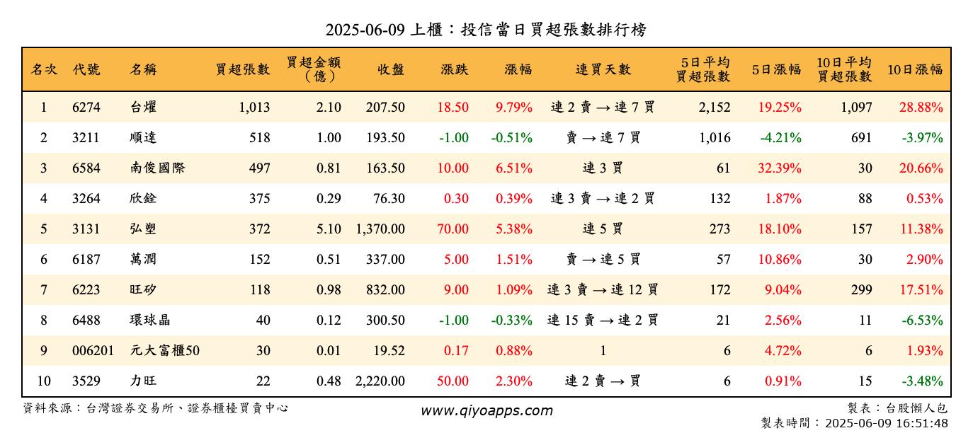 上櫃：投信當日買超張數排行榜
