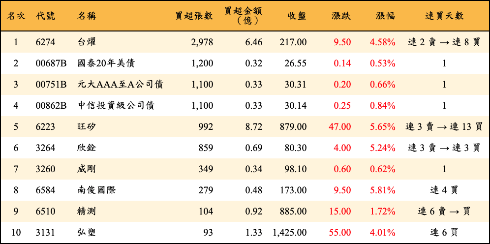 買超張數及金額