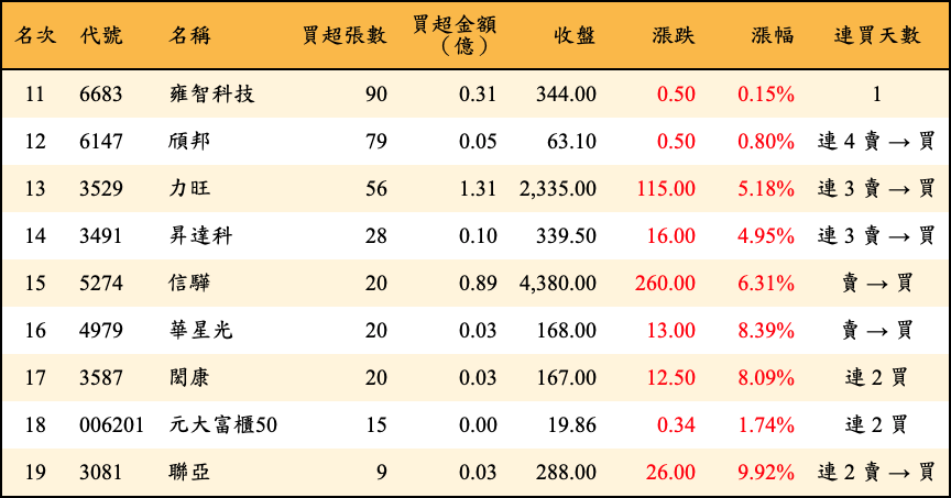 買超張數及金額