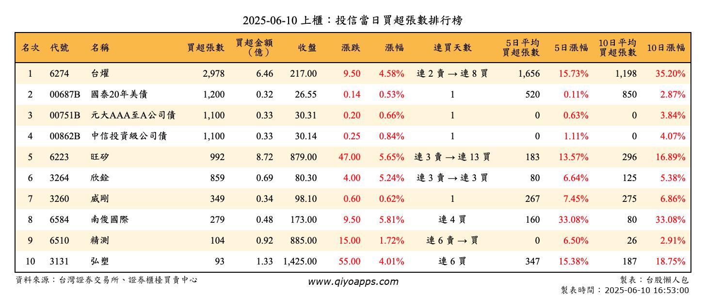 上櫃：投信當日買超張數排行榜