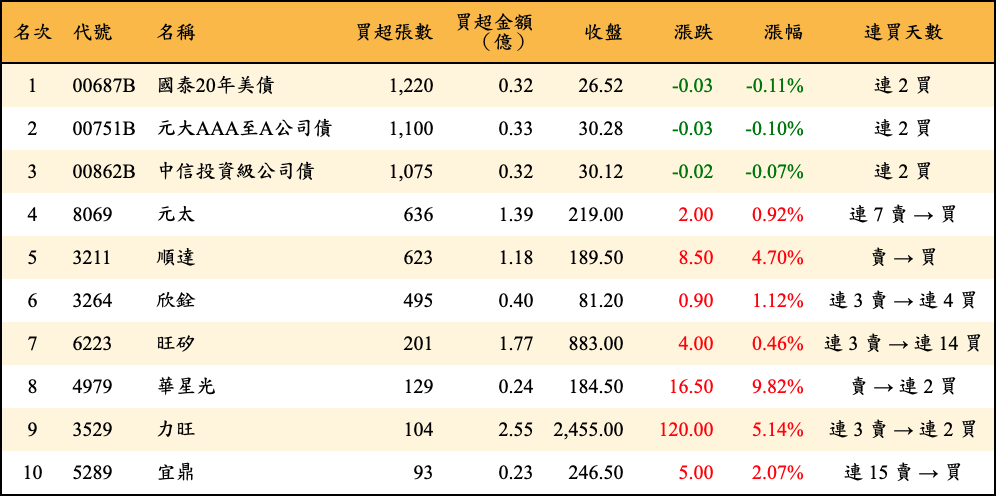 買超張數及金額