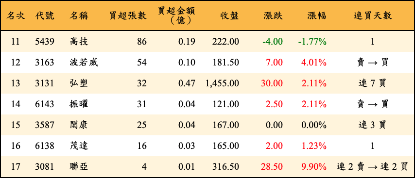 買超張數及金額