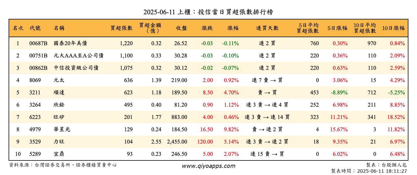 上櫃：投信當日買超張數排行榜
