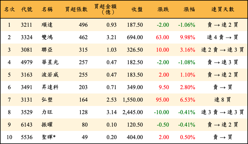 買超張數及金額