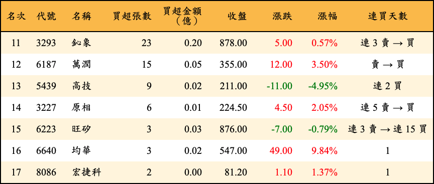 買超張數及金額