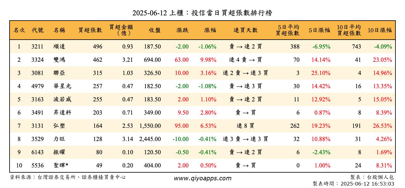 上櫃：投信當日買超張數排行榜