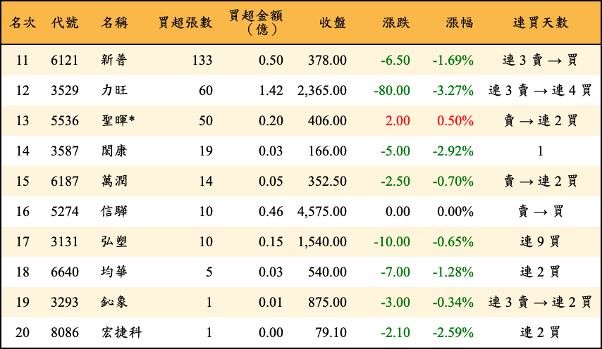 買超張數及金額