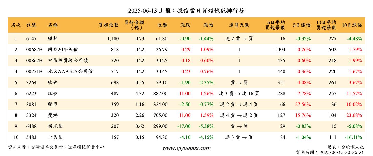 上櫃：投信當日買超張數排行榜
