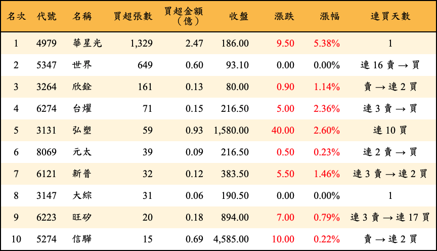 買超張數及金額