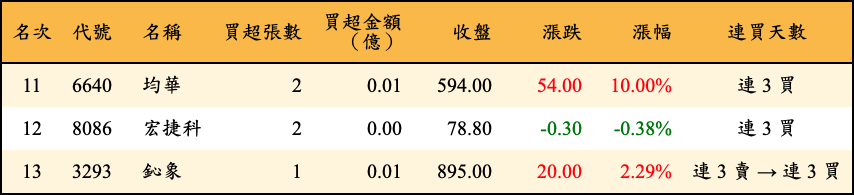 買超張數及金額