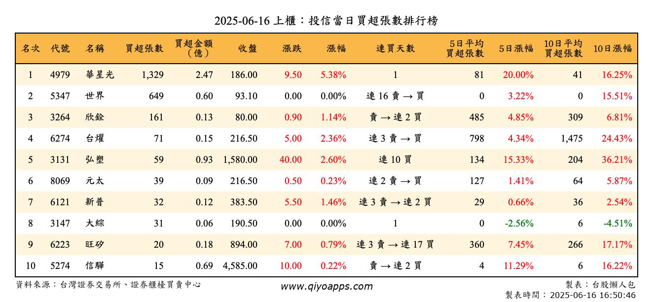 上櫃：投信當日買超張數排行榜