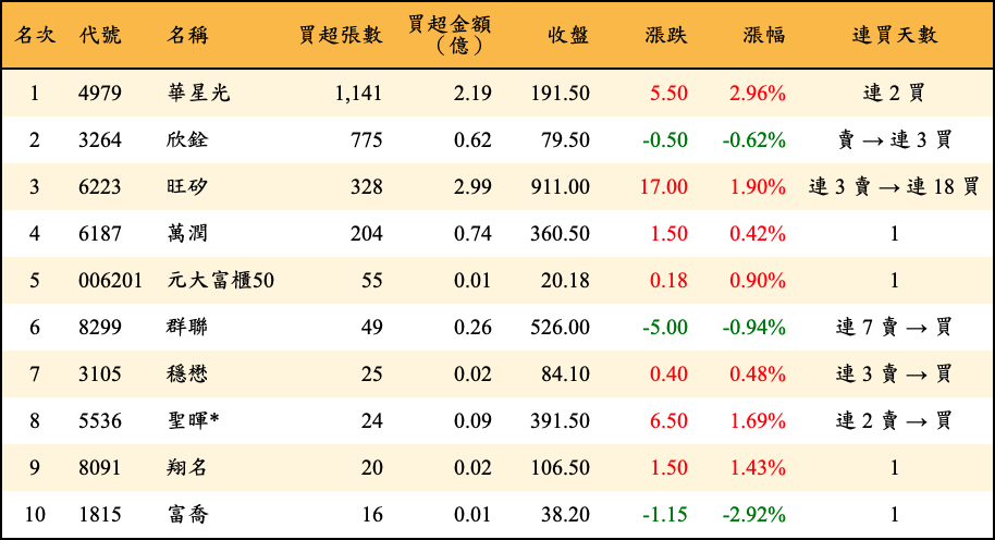 買超張數及金額