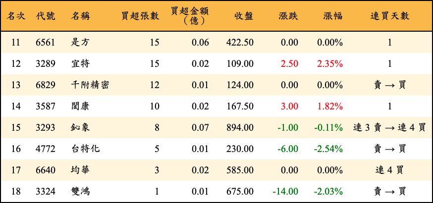 買超張數及金額