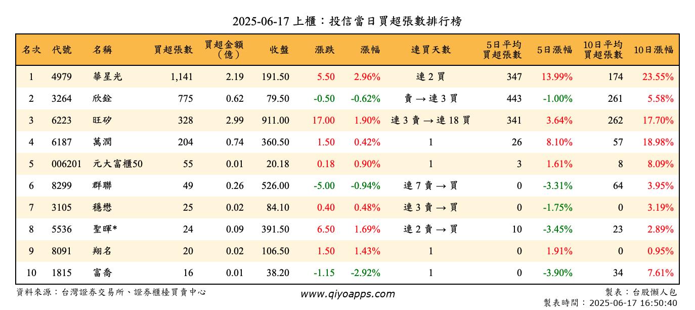 上櫃：投信當日買超張數排行榜