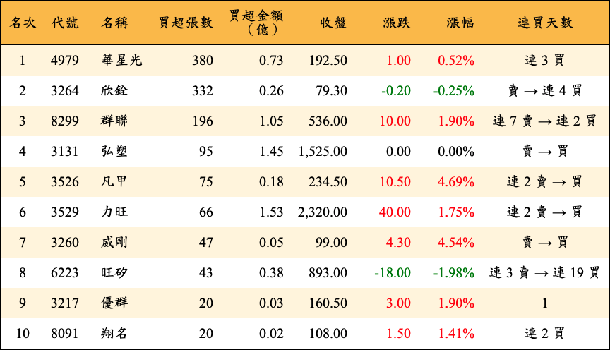 買超張數及金額