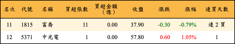 買超張數及金額