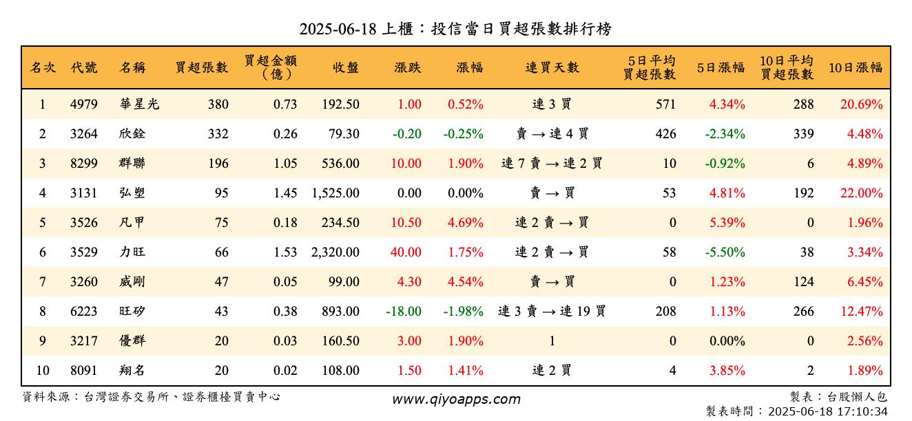 上櫃：投信當日買超張數排行榜